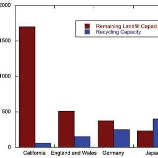 remaining capacity landfill